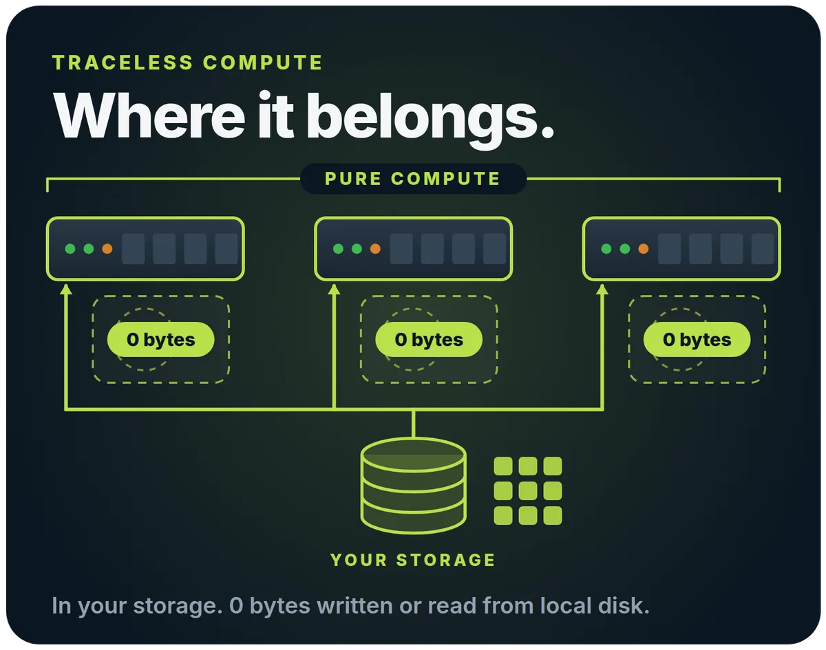 Traceless compute: each server holds 0 bytes of it; your data stays in your own storage.