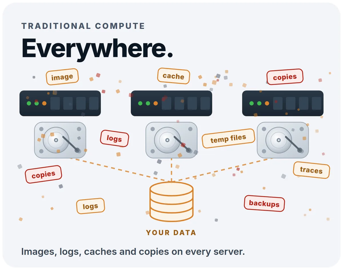 Traditional compute: images, logs, caches, temp files, copies and backups of your data scattered across every server that touches it.