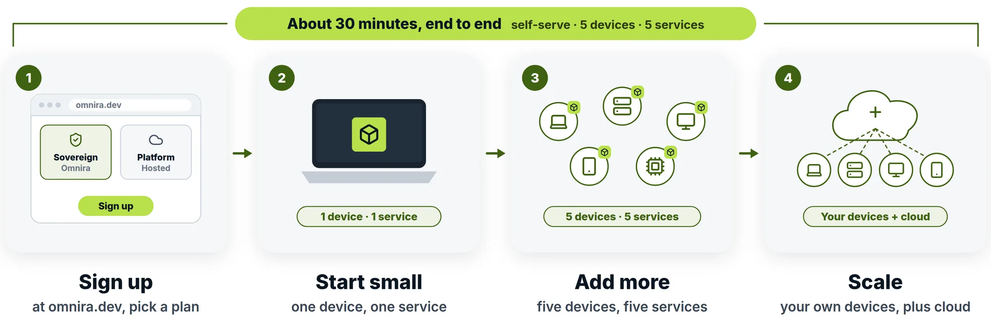 About 30 minutes end to end, self-serve: sign up at omnira.dev and pick a plan; start small with one device and one service; add more, five devices and five services; scale to your own devices plus cloud.